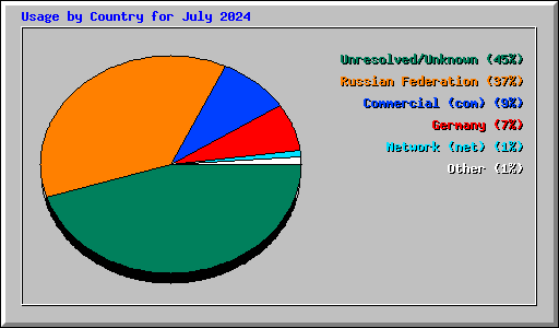 Usage by Country for July 2024