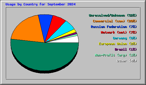 Usage by Country for September 2024