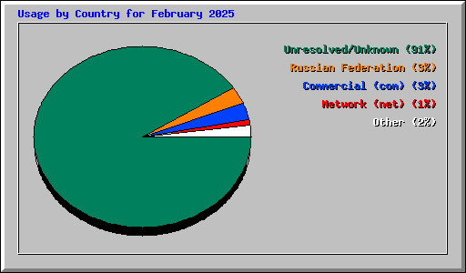 Usage by Country for February 2025