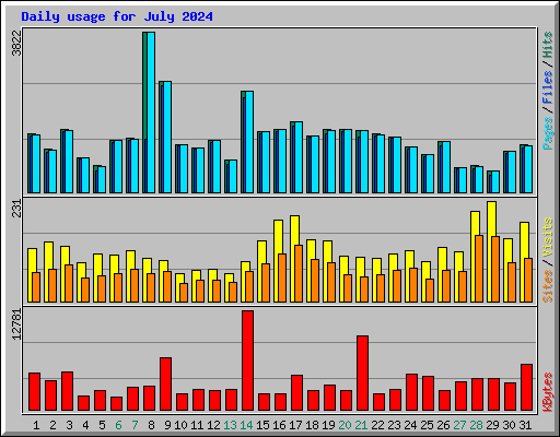 Daily usage for July 2024