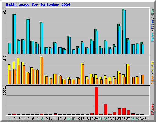 Daily usage for September 2024