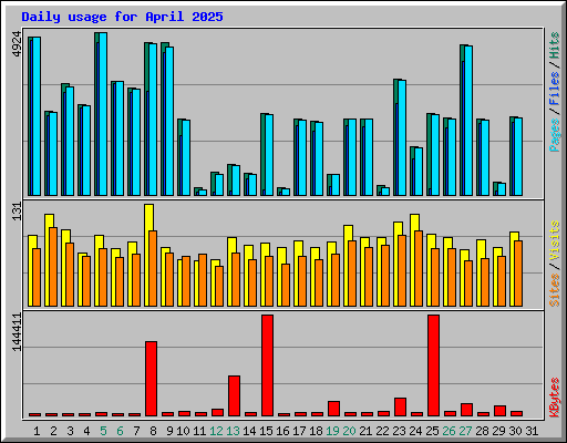 Daily usage for April 2025