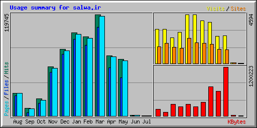 Usage summary for salwa.ir